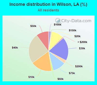 Income distribution in Wilson, LA (%)