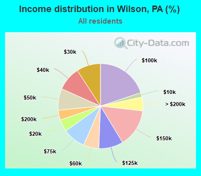 Income distribution in Wilson, PA (%)