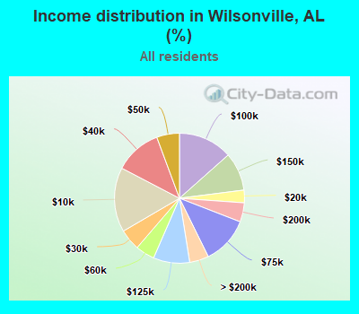 Income distribution in Wilsonville, AL (%)