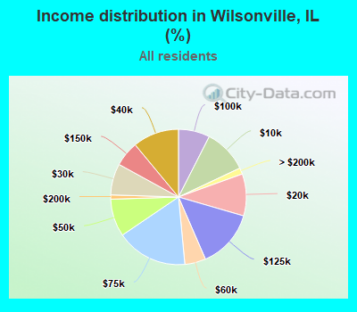 Income distribution in Wilsonville, IL (%)