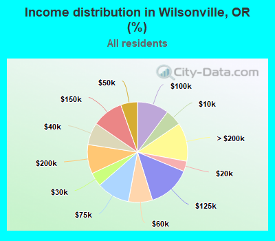 Income distribution in Wilsonville, OR (%)