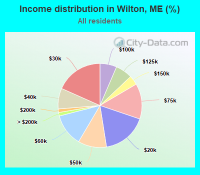 Income distribution in Wilton, ME (%)