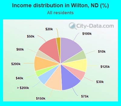 Income distribution in Wilton, ND (%)