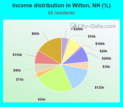 Income distribution in Wilton, NH (%)