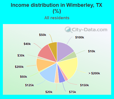 Income distribution in Wimberley, TX (%)