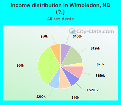 Income distribution in Wimbledon, ND (%)