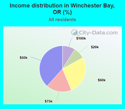 Income distribution in Winchester Bay, OR (%)