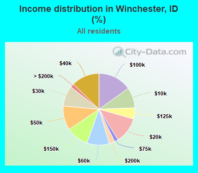 Income distribution in Winchester, ID (%)