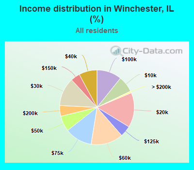 Income distribution in Winchester, IL (%)