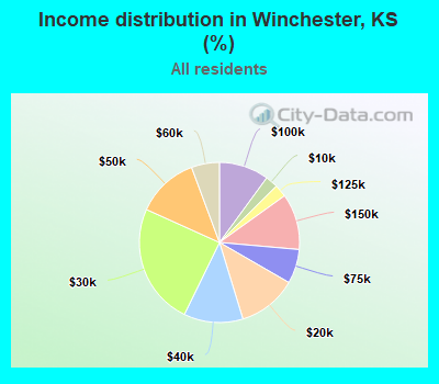 Income distribution in Winchester, KS (%)