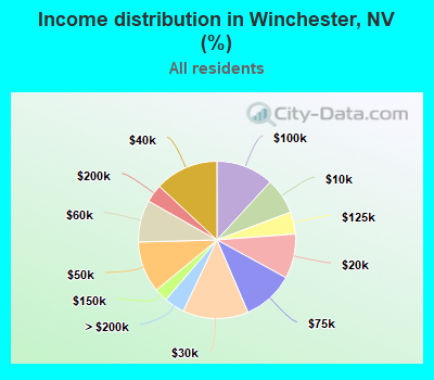 Income distribution in Winchester, NV (%)