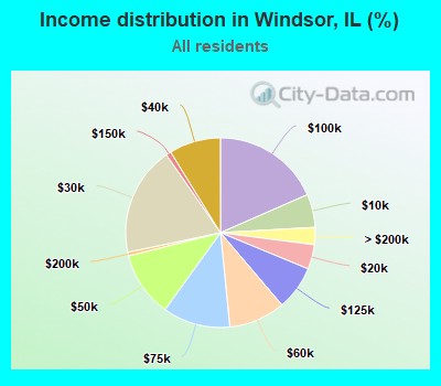 Income distribution in Windsor, IL (%)