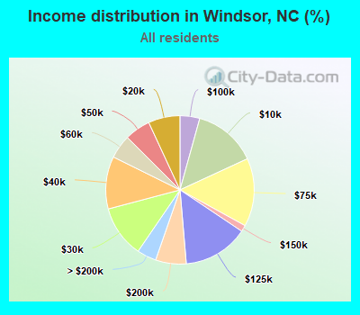 Income distribution in Windsor, NC (%)