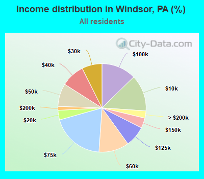 Income distribution in Windsor, PA (%)