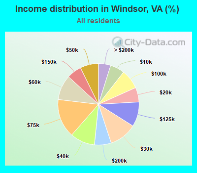 Income distribution in Windsor, VA (%)
