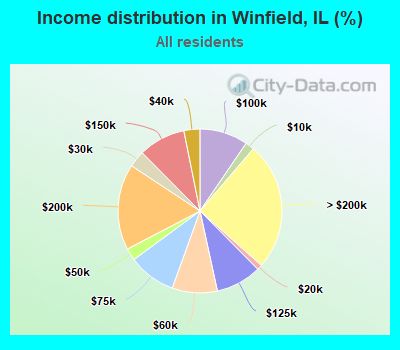 Income distribution in Winfield, IL (%)