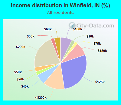 Income distribution in Winfield, IN (%)