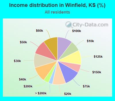 Income distribution in Winfield, KS (%)