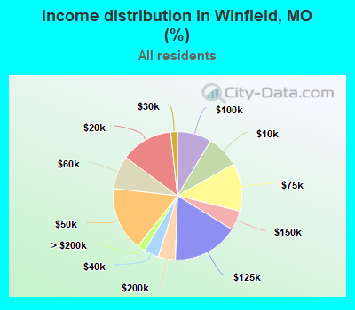 Income distribution in Winfield, MO (%)