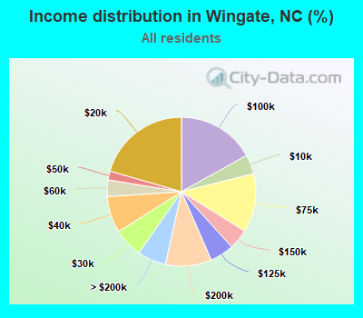 Income distribution in Wingate, NC (%)