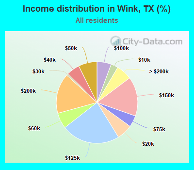 Income distribution in Wink, TX (%)