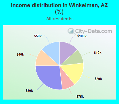Income distribution in Winkelman, AZ (%)