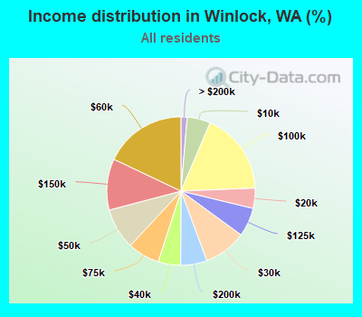 Income distribution in Winlock, WA (%)