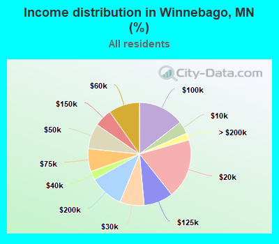 Income distribution in Winnebago, MN (%)