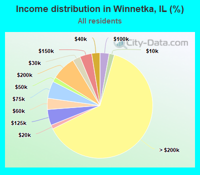 Income distribution in Winnetka, IL (%)