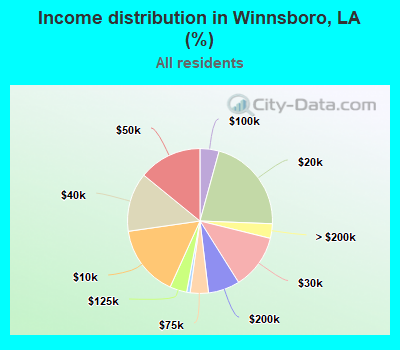 Income distribution in Winnsboro, LA (%)