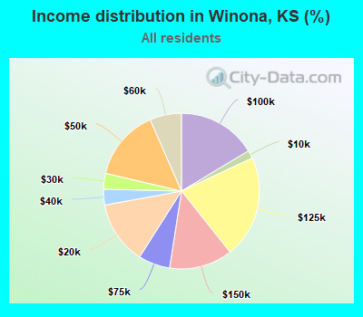 Income distribution in Winona, KS (%)