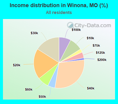 Income distribution in Winona, MO (%)