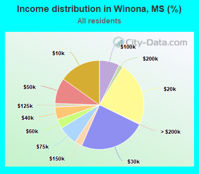 Income distribution in Winona, MS (%)