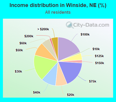 Income distribution in Winside, NE (%)