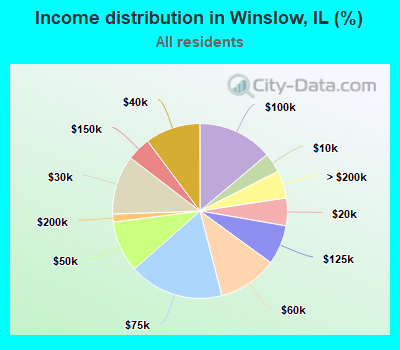 Income distribution in Winslow, IL (%)