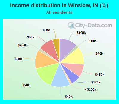 Income distribution in Winslow, IN (%)