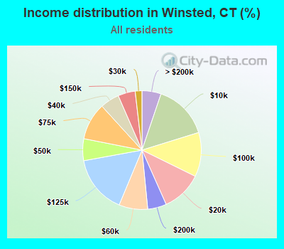 Income distribution in Winsted, CT (%)