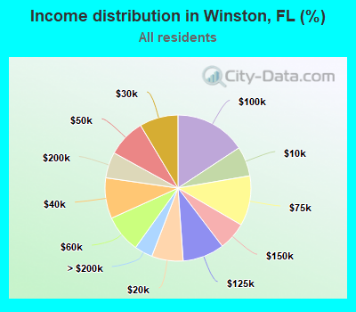 Income distribution in Winston, FL (%)
