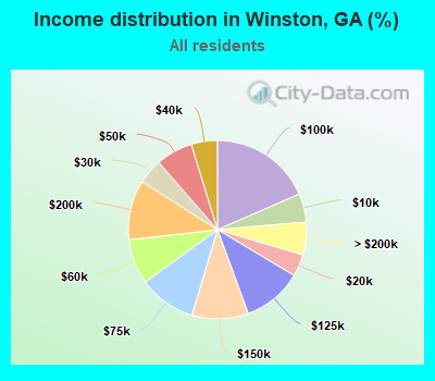 Income distribution in Winston, GA (%)