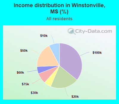 Income distribution in Winstonville, MS (%)