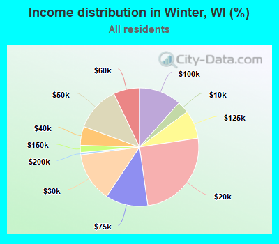 Income distribution in Winter, WI (%)