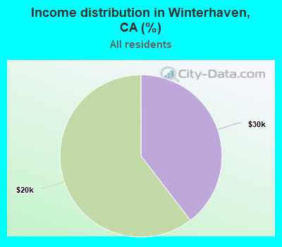 Income distribution in Winterhaven, CA (%)
