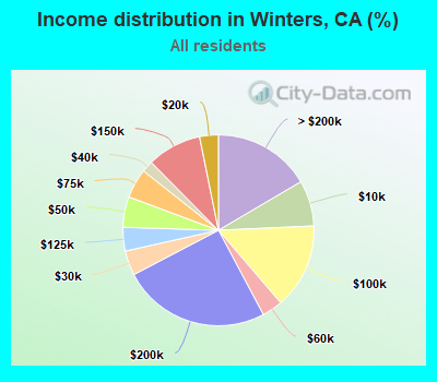 Income distribution in Winters, CA (%)