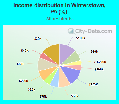 Income distribution in Winterstown, PA (%)