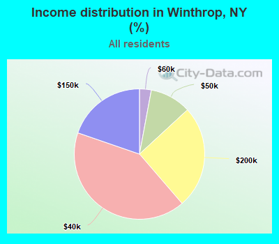 Income distribution in Winthrop, NY (%)
