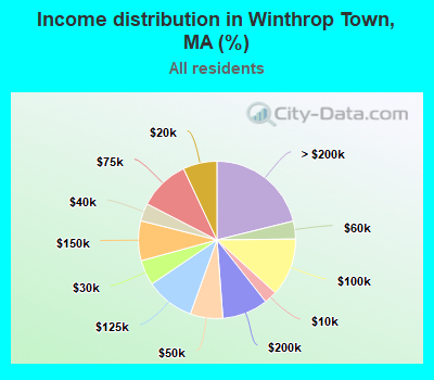Income distribution in Winthrop Town, MA (%)