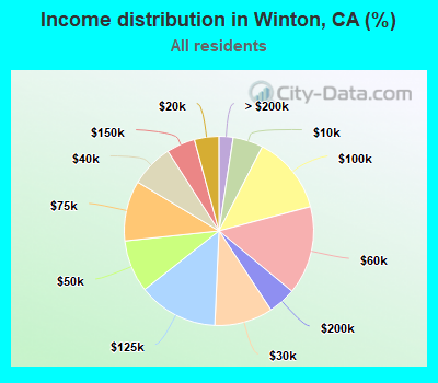 Income distribution in Winton, CA (%)