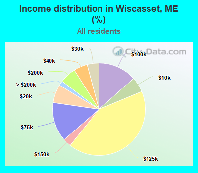 Income distribution in Wiscasset, ME (%)