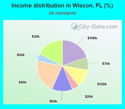 Income distribution in Wiscon, FL (%)