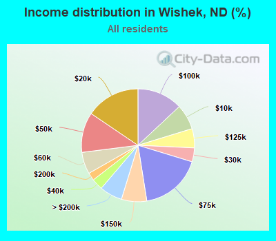 Income distribution in Wishek, ND (%)